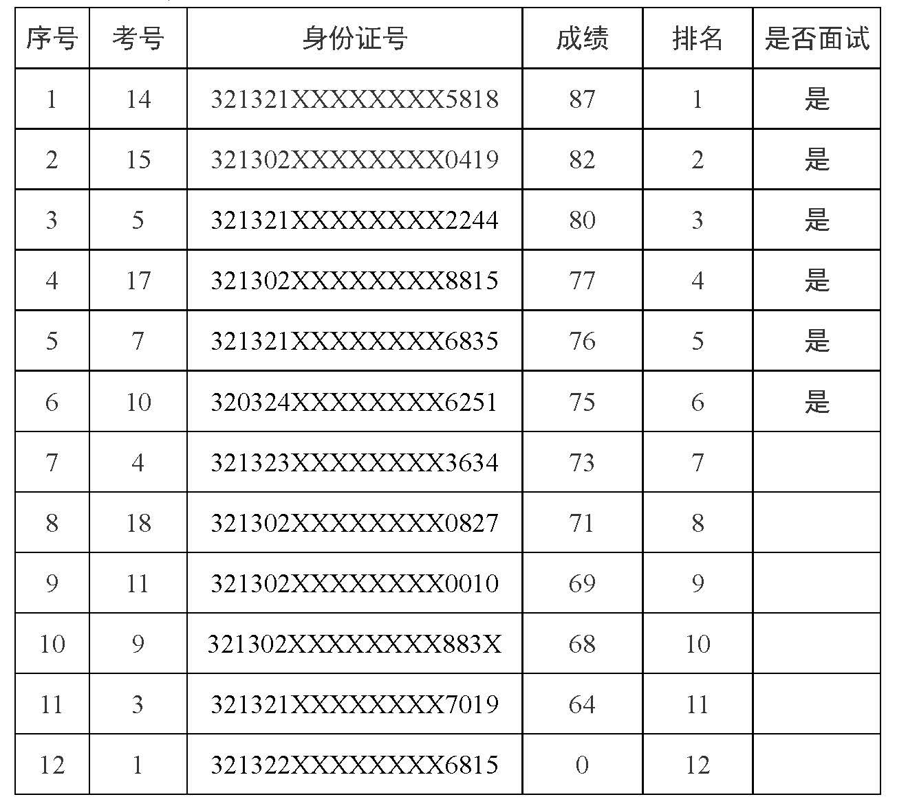 宿迁文旅集团文书文秘岗位笔试成绩公示(图1)