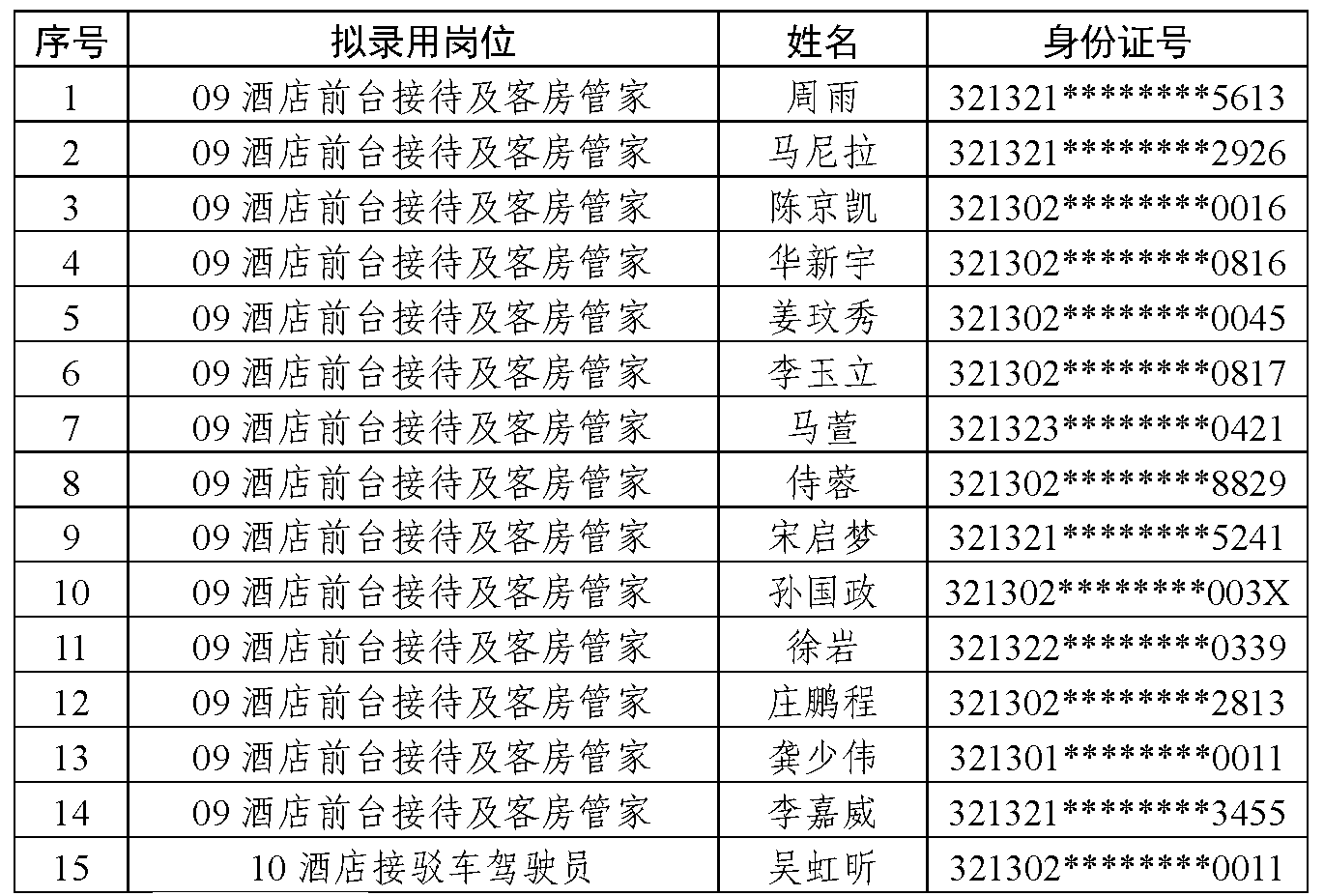 宿迁文化旅游发展集团有限公司拟录用人员公示（第一批）(图1)