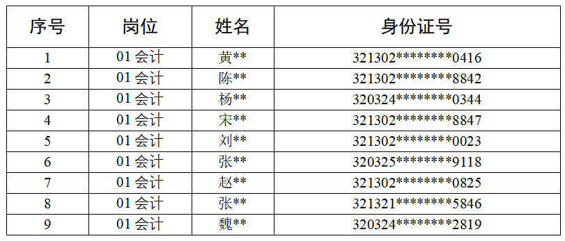 宿迁文化旅游发展集团有限公司 会计岗位面试人员名单公示(图1)