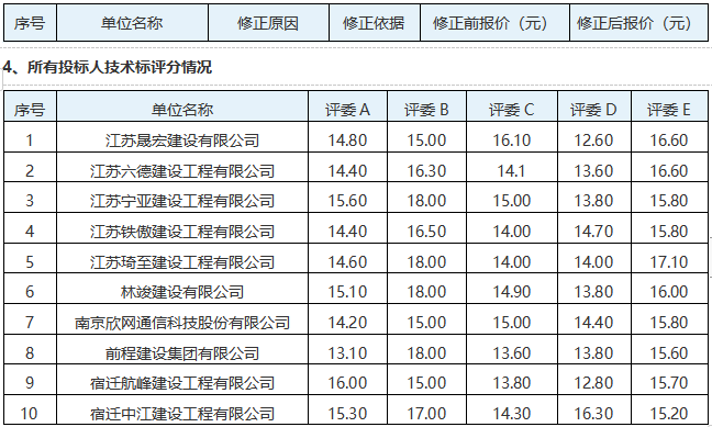 项王故里景区建筑物屋面安全隐患专项维修项目评标结果公示(图4)